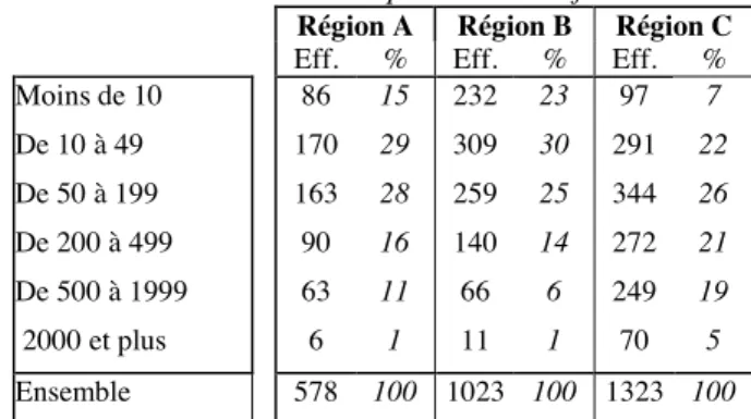 Tableau 4 - Durée de la formation des bénéficiaire s CIF  Région A  Région B  Région C    Eff