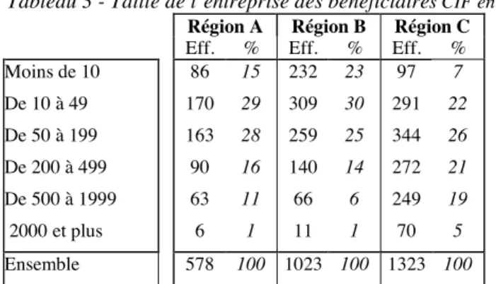 Tableau 3 - Taille de l’entreprise des bénéficiaire s CIF en 2004  Région A  Région B  Région C    Eff