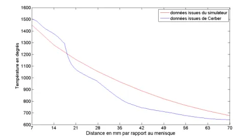 Figure 1.5 – Comparaison des profils thermiques de la surface du produit Cette formule donnera donc un troisième point de référence pour caler le modèle.