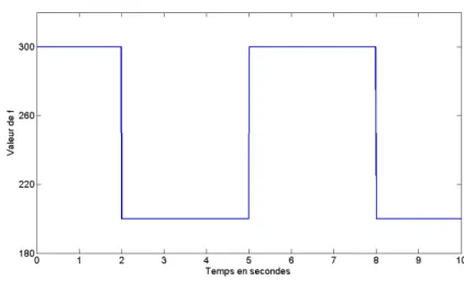 Figure 4.1 – Variations du paramètre f 4.1.1.1 Protocole de simulation