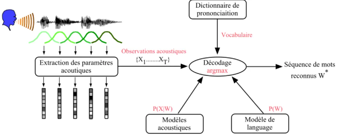 Figure 2.1 – Architecture d’un système de reconnaissance de la parole.