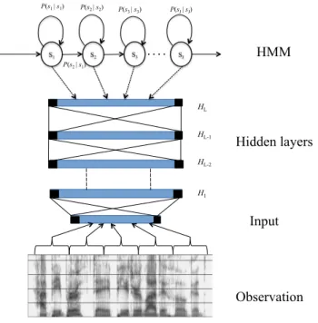 Figure 2.3 – Une architecture HMM/DNN pour la modélisation acous- acous-tique [Juan et Flora, 2015].