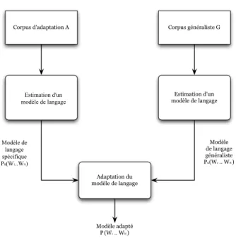 Figure 2.4 – Schéma général du processus d’adaptation d’un modèle de langage.