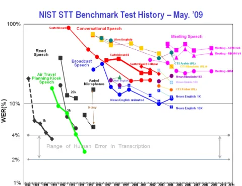Figure 2.5 – Historique d’évaluation des systèmes de reconnaissance de la parole NIST 2009.