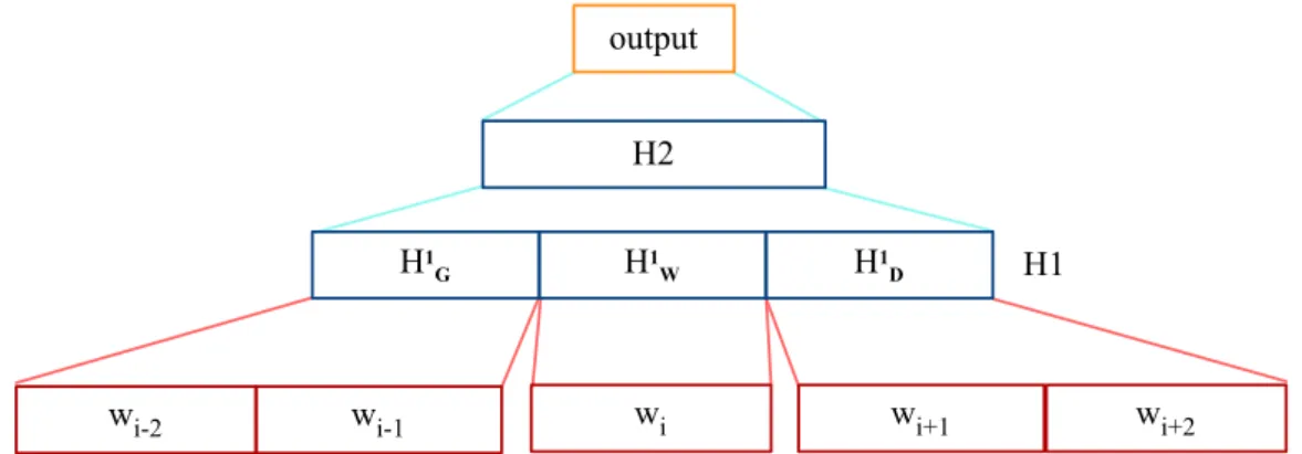 Figure 4.2 – L’architecture MLP-MS pour la détection d’erreurs de SRAP.