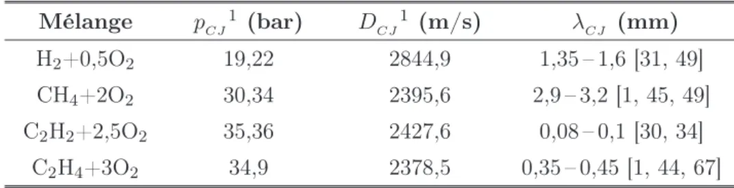 Tab. 3.1 – Caractéristiques de la détonation Chapman - Jouguet des mélanges H 2 +0,5O 2 , CH 4 +2O 2 , C 2 H 2 +2,5O 2 et C 2 H 4 +3O 2 aux CATP
