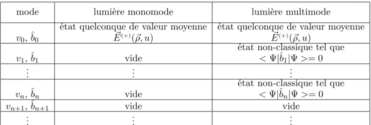Tab. 3.1.: Comparaison entre un champ monomode et un champ multimode dans la base du champ moyen