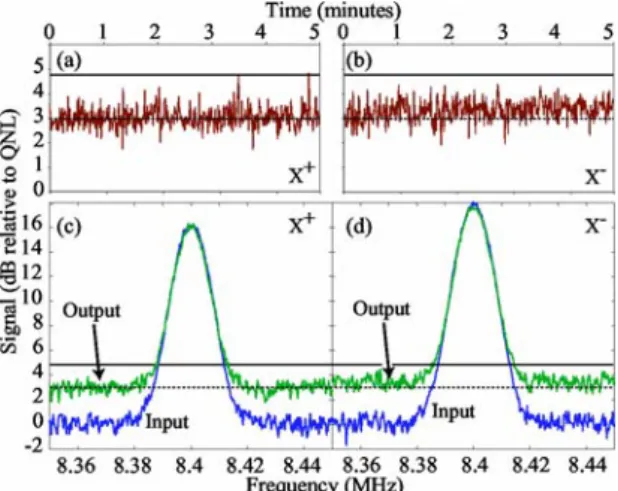 FIG. 3. Measured fidelity plotted; versus teleportation gain, g, in 共 a 兲 and 共 b 兲 ; versus coherent amplitude separation between input and output states in 共 c 兲 ; and on phase space in 共 d 兲 