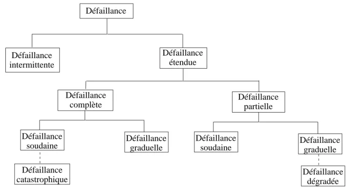 Fig. 2.2. Classification de la défaillance en fonction du niveau d’information