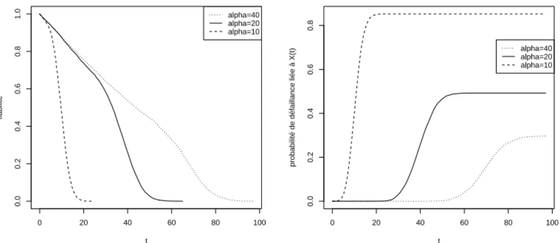 Fig. 4.7. Effet de α sur la fiabilité et les différentes probabilités de défaillance (L = 1, a = 0.005, b = 0.01, m = 10, σ = 1, µ = 0.22, λ = 10.5, F A = 0.96)