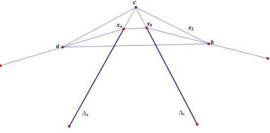 Figure 3.1: Illustration of subsets ∆ a , ∆ b of R 2 . x a = c + α 0 w b , x b = c + α 0 w a .