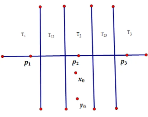 Figure 3.4: The partitioning of R n into regions T S
