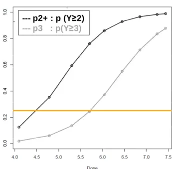 Figure  6.  Relation  entre  la  dose  et  la  probabilité  de  toxicité  grave  (p3),  et  modérée  ou  grave (p2+), selon un modèle logistique ordonné généralisé, de paramètre θ = (α1 = 9.85,  α2 = 11.29, β1.1= 1.63, β1.2 = 1.78)