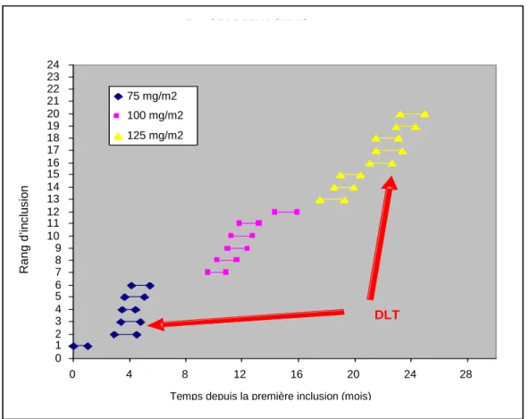 Figure 7. Dates d’inclusion et évaluation des TDL dans l’essai erlotinib + radiothérapie  (Geoerger, Hargrave et al