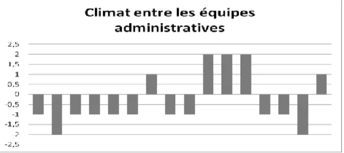 Figure 15 : climat des équipes administratives d’après les directeurs de CFPPA 