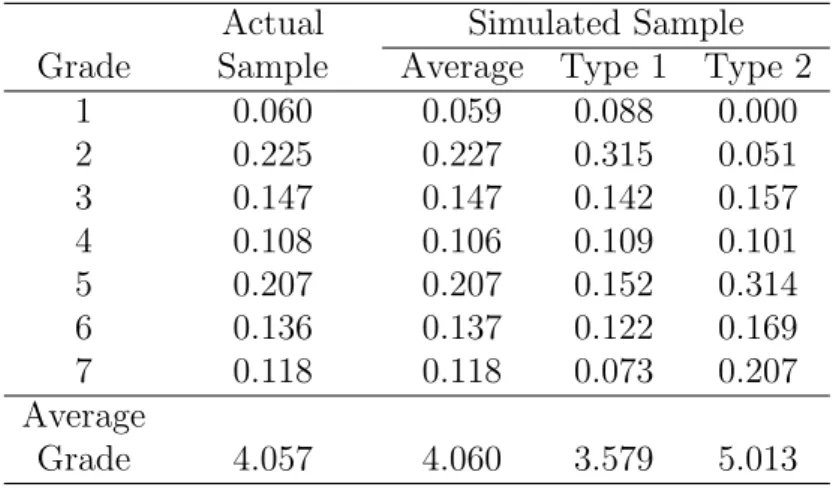 Table 2: Actual and Simulated Grade Distributions: French-Natives Actual Simulated Sample