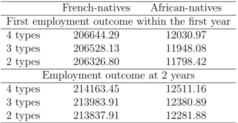 Table 1: Bayesian Information Criterion Values for Model Selection French-natives African-natives