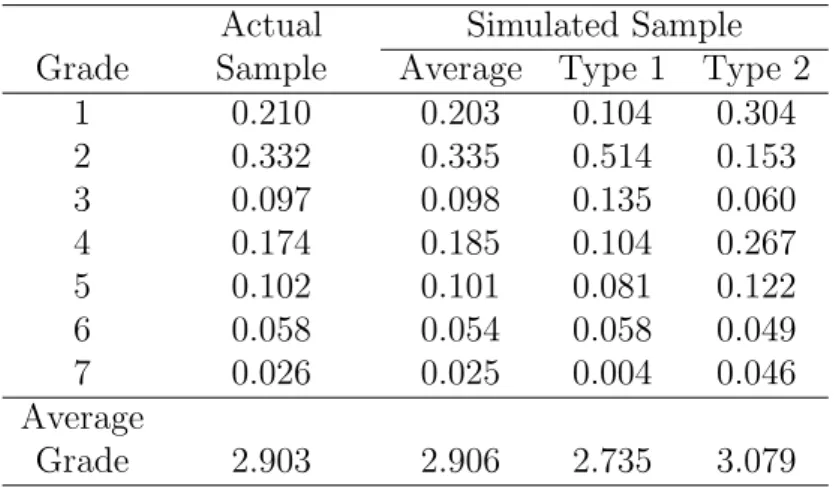 Table 3: Actual and Simulated Grade Distributions: African-Natives Actual Simulated Sample