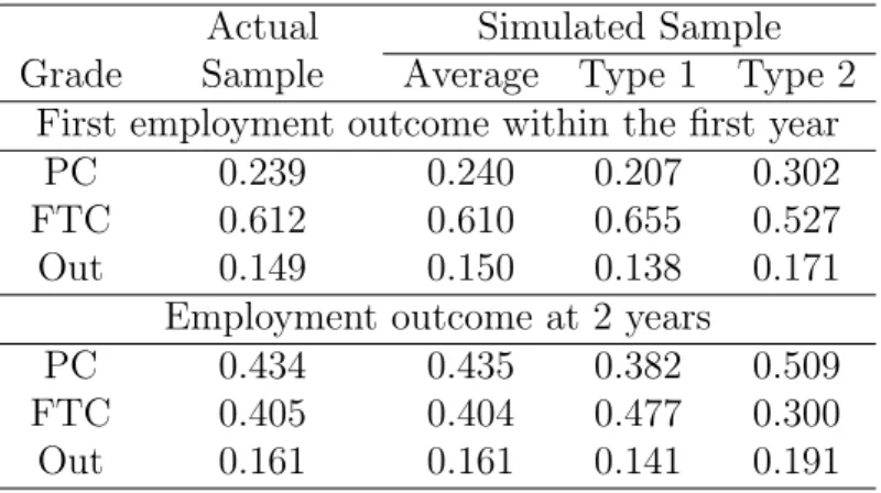 Table 4: Actual and Simulated Employment Outcome Distributions: French- French-Natives