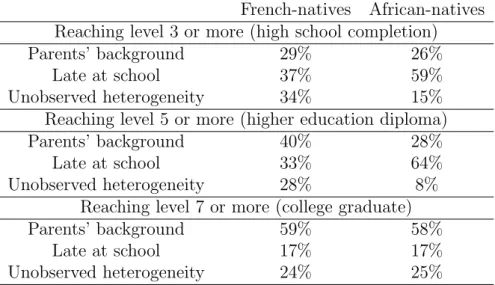 Table 6: Variance Decomposition of Schooling Attainments by Origin Groups French-natives African-natives