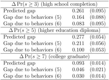 Table 8: Schooling Gaps Decompositions