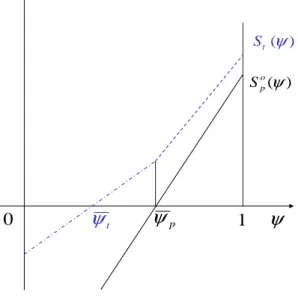 Figure 2: The surpluses of a temporary and a permanent match with signal ψ