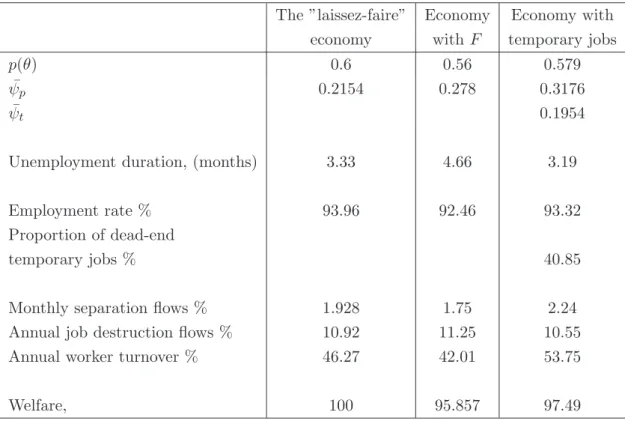 Table 2: Effects of labor market policies