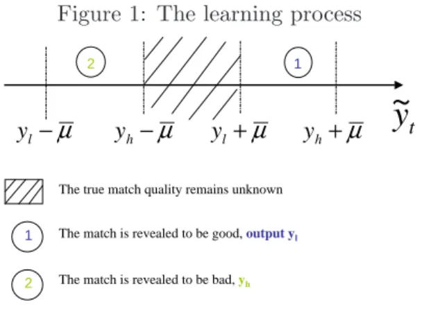 Figure 1: The learning process