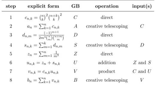 Table 1: Construction of a n and b n : At each step, the Gr¨ obner basis named in column GB, which annihilates the sequence given in explicit form, is obtained by the  corre-sponding operation on ideals, with input(s) given on the last column.