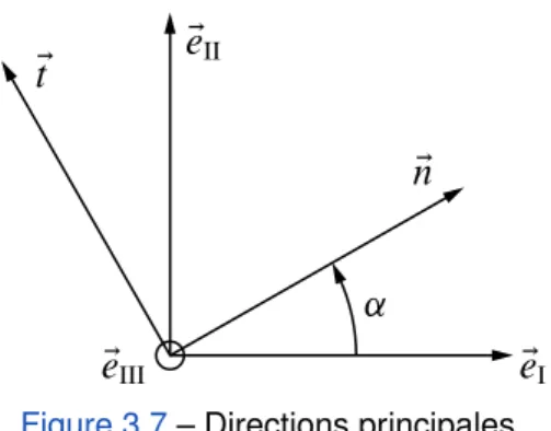 Figure 3.7 – Directions principales