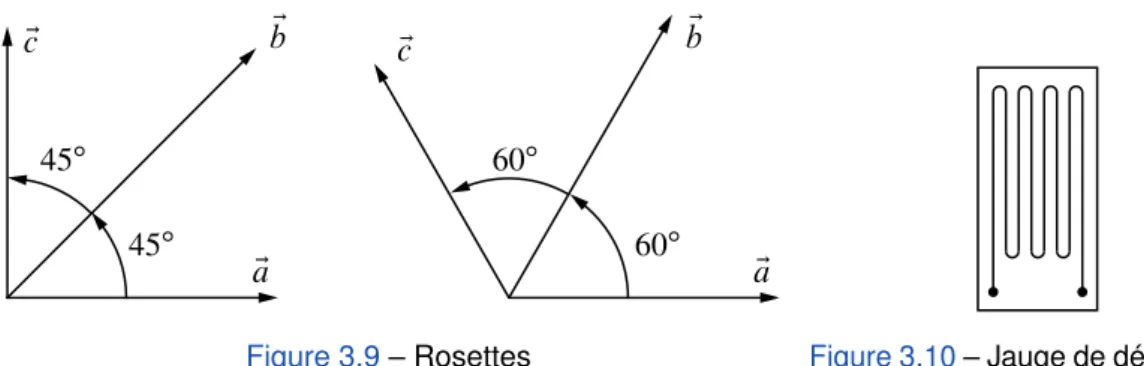 Figure 3.9 – Rosettes Figure 3.10 – Jauge de déformation