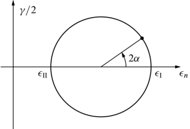 Figure 3.8 – Cercle de Mohr