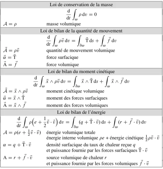 Tableau 4.1 – Quantités A , ˛ et A pour les lois de bilan de la mécanique des milieux continus