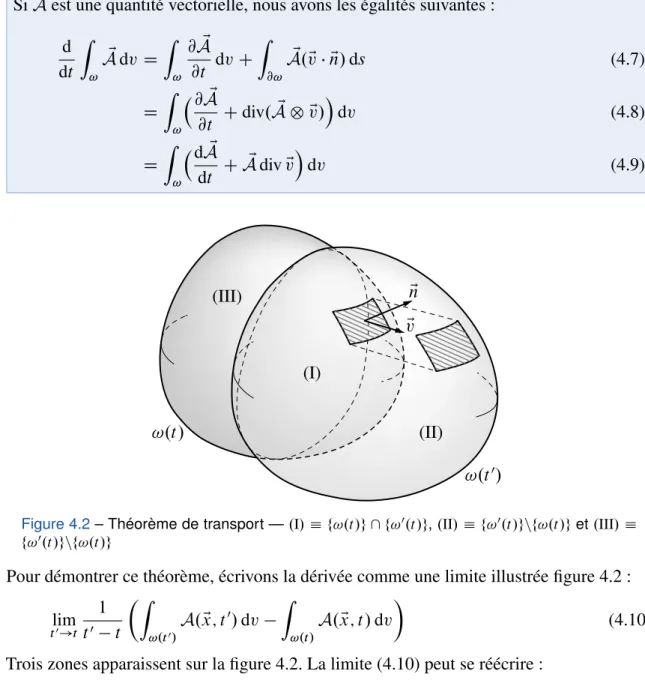 Figure 4.2 – Théorème de transport — .I/  f !.t / g \ f ! 0 .t / g , .II/  f ! 0 .t / gnf !.t / g et .III/ 