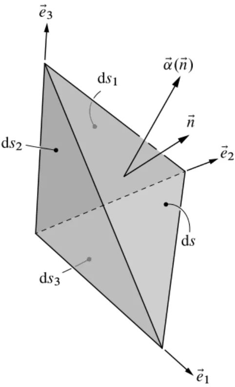 Figure 4.3 – Trièdre générique