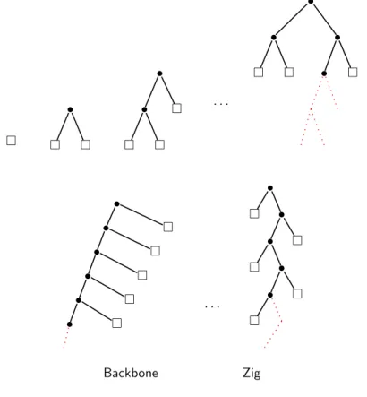 Figure 1: Coinductive binary trees