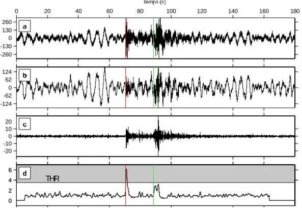 Figure 3.7 : Enregistrement du séisme de Colmar (68, France; 16/03/1999 à 16h20) sur la station RUP