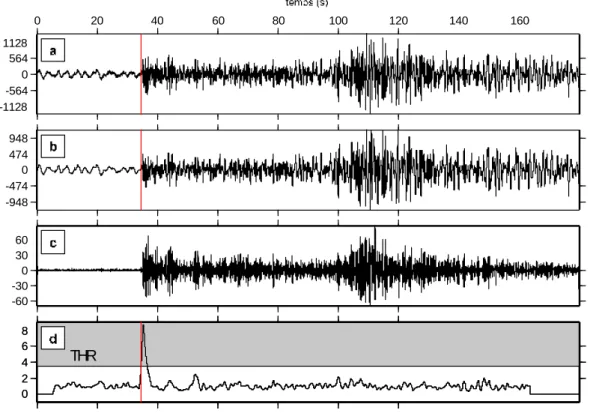 Figure 3.8 : Enregistrement du séisme de Bologne (Italie, 25/01/1999 à 22h46) sur la station RUP