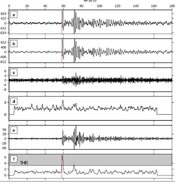 Figure 3.9 : Enregistrement du séisme d'Hokkaido (Japon, 16/03/1999 à 17h55) sur la station RUP (voir texte  pour détails)