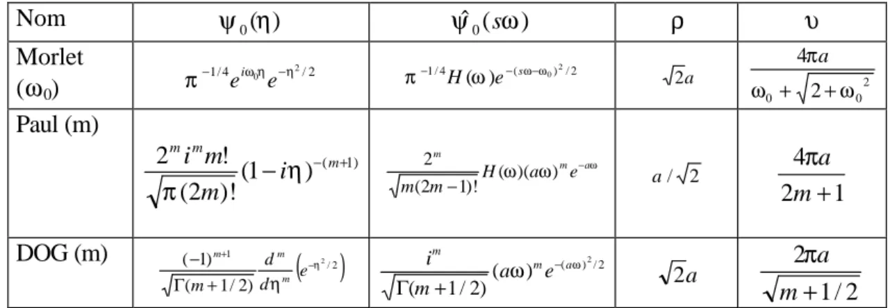 Tableau 1.1: Fonctions mères et leurs propriétés. Les constantes, dans l’expression de  ψ 0 ( η ) et 