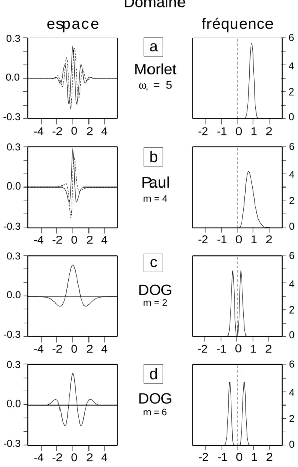 Figure 1.6: Fonctions mère. Les graphes sur la gauche donnent la partie réelle (trait plein) et imaginaire (trait  pointillé) pour les ondelettes de (a) Morlet, (b) Paul, (c) DOG (m = 2) et (d) DOG (m = 6)