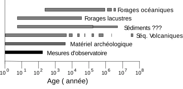 Figure 2.1 : Sources de données potentielles pour les études de paléointensité magnétique (d’après Tauxe,  1993)