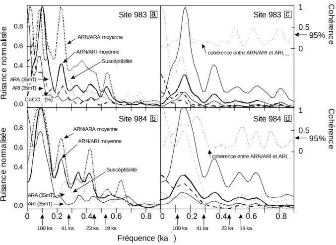 Figure 2.7 : Spectres de puissance et analyse de cohérence pour divers paramètres magnétiques et la  concentration en CaCO 3  déduit du programme AnalySeries (Paillard et al., 1996) et de la méthode de Blackman  Tukey avec une fenêtre Bartlett
