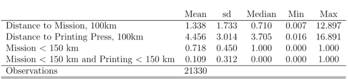 Table 1: Summary Statistics of the Distance from the Afrobarometer Town to the Closest Mission and to the Closest Printing Press.
