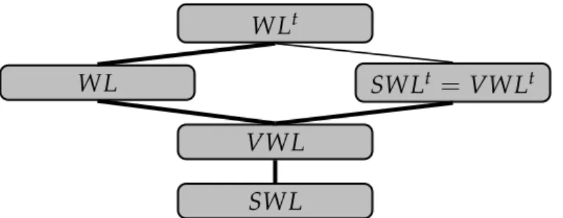 Figure 1: Expressivité des variantes de WL (les inclusions sont strictes quand l’arc est en gras)