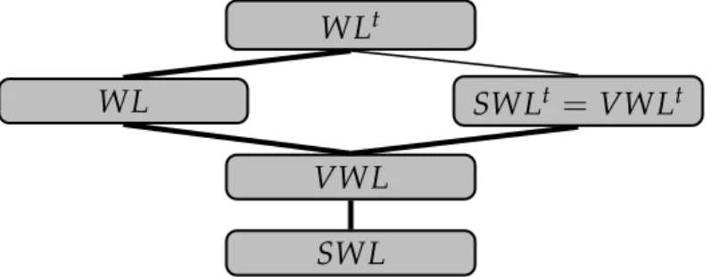 Figure 4.1: Expressive power of the rule languages (the inclusion is strict when the arc is in bold)
