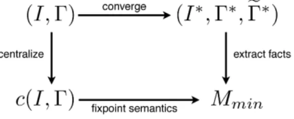 Figure 4.2: Link with centralized semantics