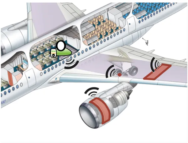 Figure 3 : Example of an in-flight testing context