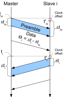 Figure 17 : Exchange of timing information