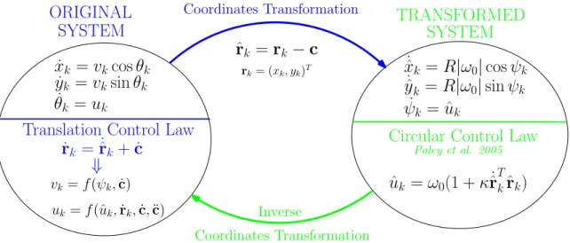 Figure 2.6: Change of coordinates process